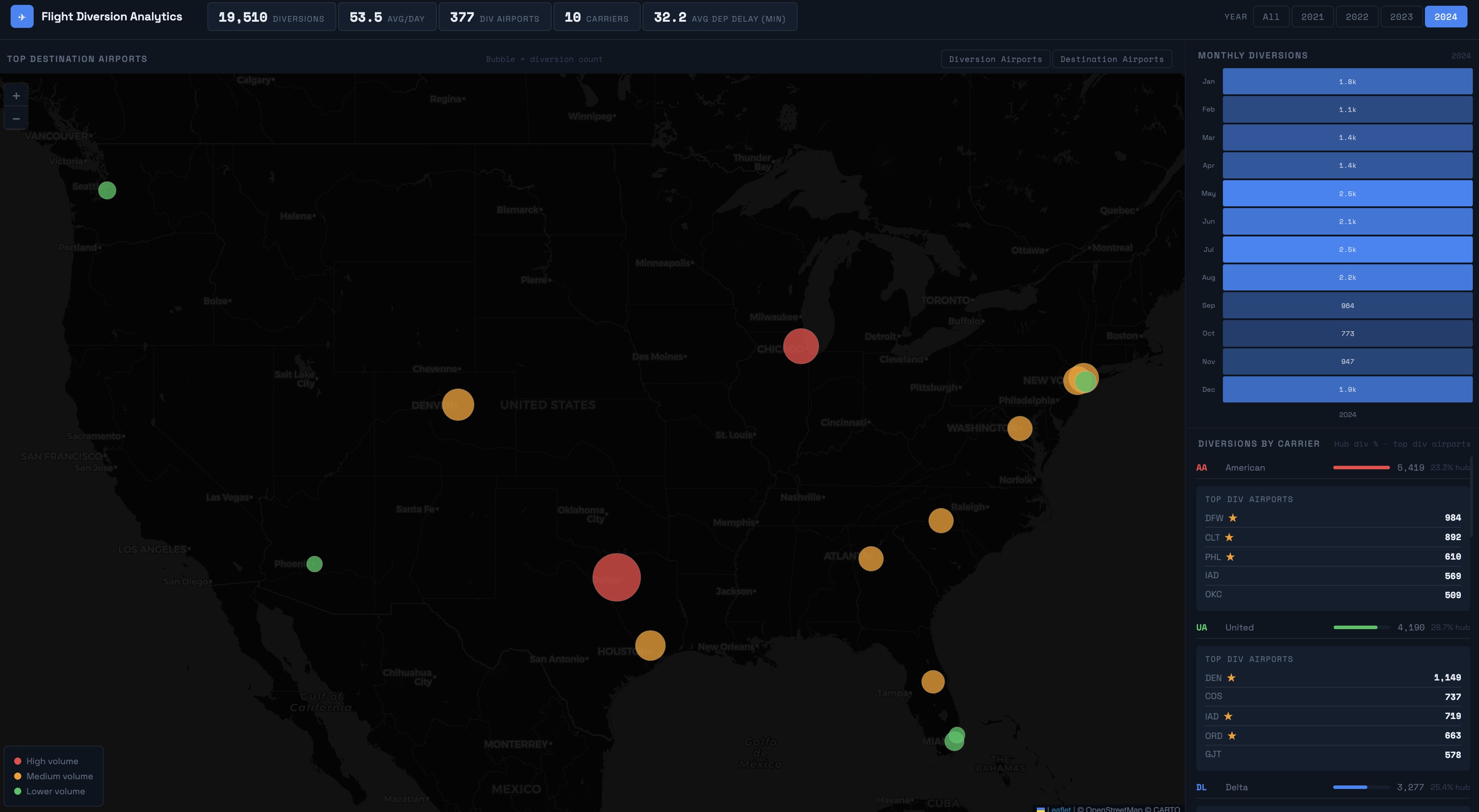 Flight Diversions Dashboard